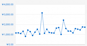 adsenseの広告収入グラフ